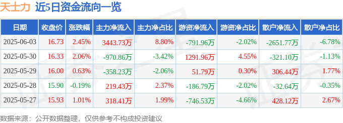 股票行情快报：天士力（600535）6月3日主力资金净买入3443.73万元