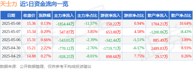 股票行情快报：天士力（600535）5月8日主力资金净卖出1854.44万元
