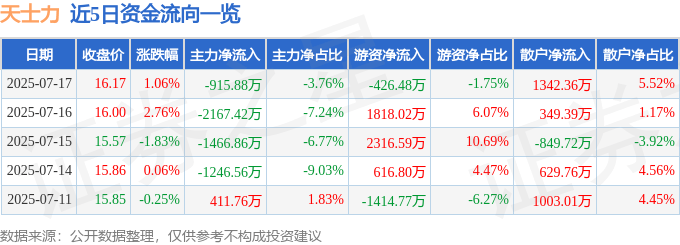 股票行情快报：天士力（600535）7月17日主力资金净卖出915.88万元