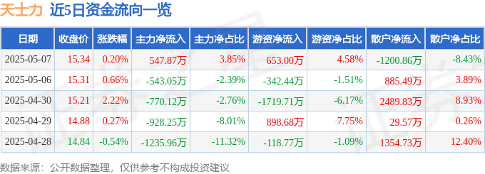 股票行情快报：天士力（600535）5月7日主力资金净买入547.87万元