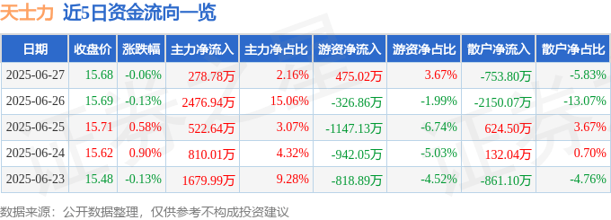 股票行情快报：天士力（600535）6月27日主力资金净买入278.78万元