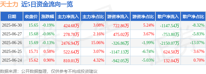 股票行情快报：天士力（600535）6月30日主力资金净买入424.68万元