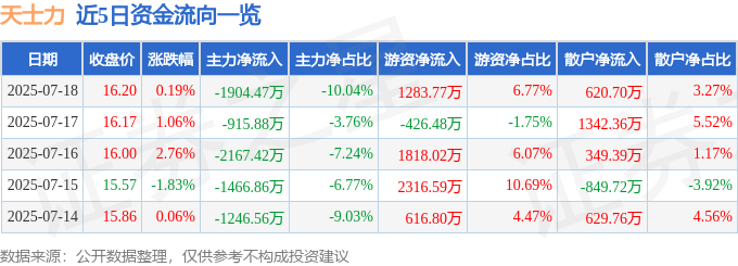 股票行情快报：天士力（600535）7月18日主力资金净卖出1904.47万元