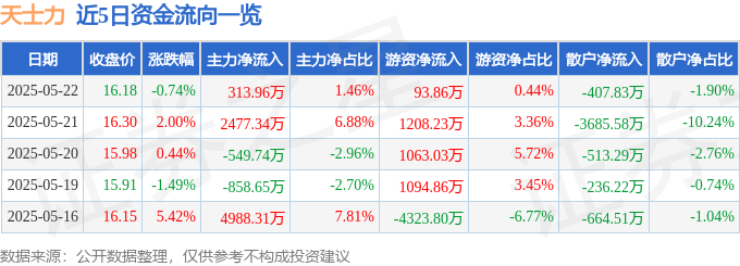 股票行情快报：天士力（600535）5月22日主力资金净买入313.96万元