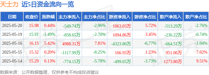 股票行情快报：天士力（600535）5月20日主力资金净卖出549.74万元