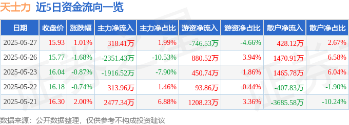 股票行情快报：天士力（600535）5月27日主力资金净买入318.41万元
