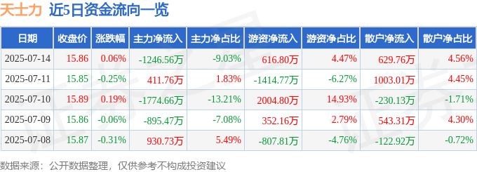 股票行情快报：天士力（600535）7月14日主力资金净卖出1246.56万元