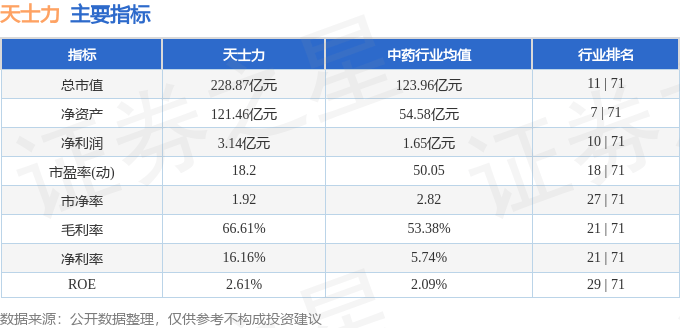 股票行情快报：天士力（600535）5月15日主力资金净卖出1117.99万元