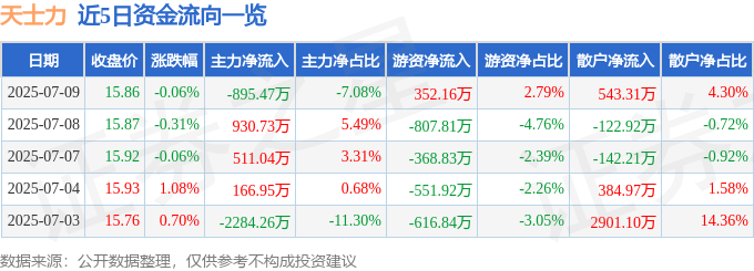 股票行情快报：天士力（600535）7月9日主力资金净卖出895.47万元