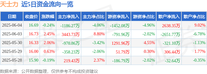 股票行情快报：天士力（600535）6月4日主力资金净卖出1186.27万元