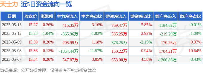 股票行情快报：天士力（600535）5月13日主力资金净买入415.35万元