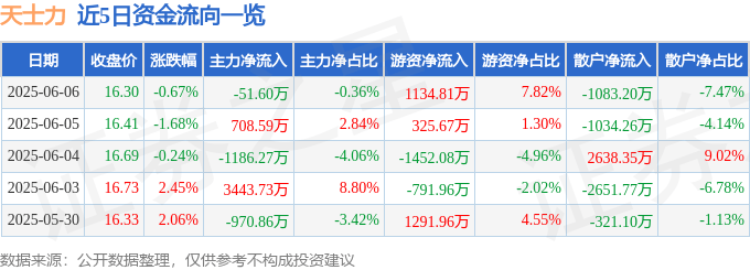 股票行情快报：天士力（600535）6月6日主力资金净卖出51.60万元