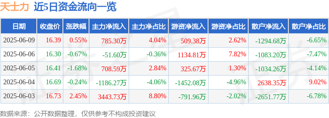 股票行情快报：天士力（600535）6月9日主力资金净买入785.30万元