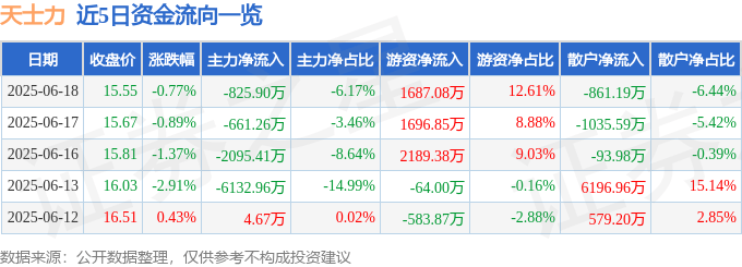 股票行情快报：天士力（600535）6月18日主力资金净卖出825.90万元