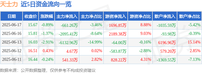 股票行情快报：天士力（600535）6月17日主力资金净卖出661.26万元