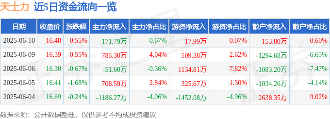 股票行情快报：天士力（600535）6月10日主力资金净卖出171.79万元