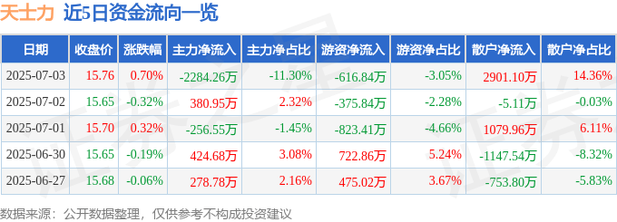 股票行情快报：天士力（600535）7月3日主力资金净卖出2284.26万元