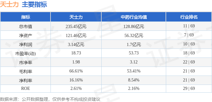 股票行情快报：天士力（600535）7月3日主力资金净卖出2284.26万元