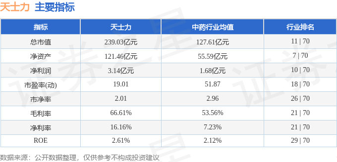 股票行情快报：天士力（600535）5月29日主力资金净卖出358.23万元