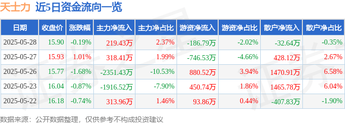 股票行情快报：天士力（600535）5月28日主力资金净买入219.43万元