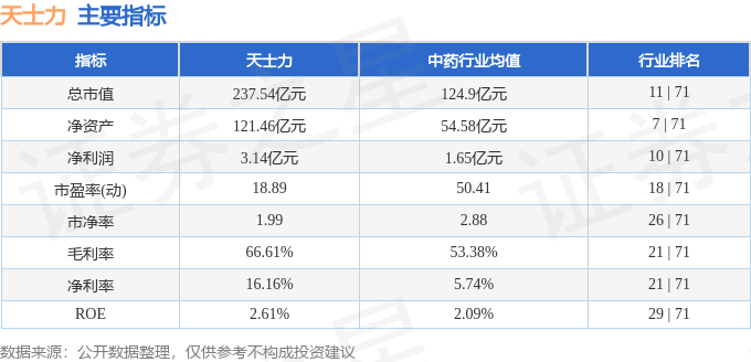 股票行情快报：天士力（600535）5月28日主力资金净买入219.43万元