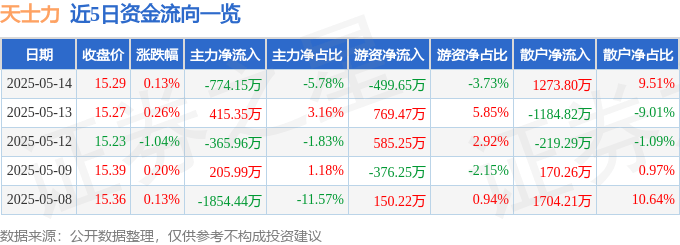 股票行情快报：天士力（600535）5月14日主力资金净卖出774.15万元