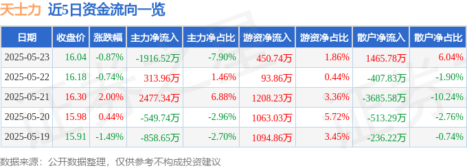 股票行情快报：天士力（600535）5月23日主力资金净卖出1916.52万元