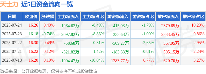 股票行情快报：天士力（600535）7月24日主力资金净卖出1964.62万元