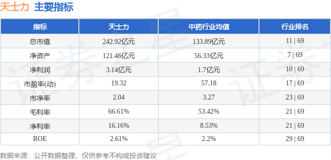 股票行情快报：天士力（600535）7月24日主力资金净卖出1964.62万元