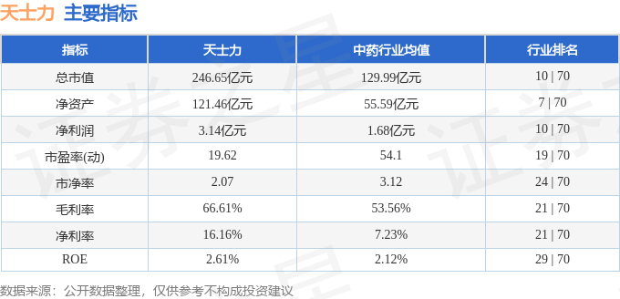 股票行情快报：天士力（600535）6月12日主力资金净买入4.67万元