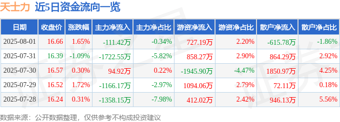 股票行情快报：天士力（600535）8月1日主力资金净卖出111.42万元