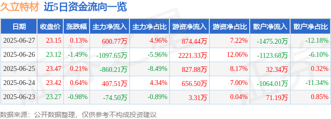 股票行情快报：久立特材（002318）6月27日主力资金净买入600.77万元