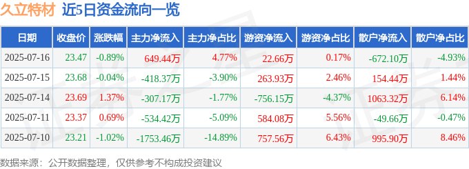 股票行情快报：久立特材（002318）7月16日主力资金净买入649.44万元