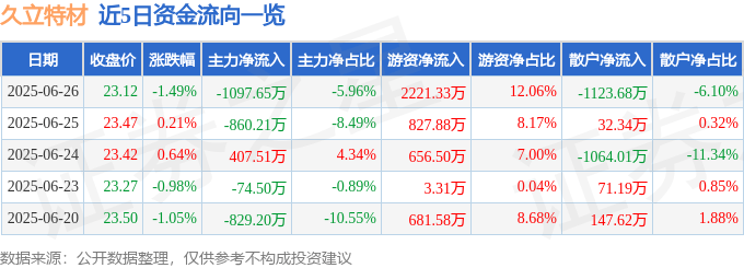 股票行情快报：久立特材（002318）6月26日主力资金净卖出1097.65万元