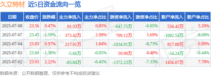 股票行情快报：久立特材（002318）7月8日主力资金净买入91.33万元