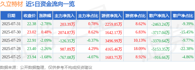 股票行情快报：久立特材（002318）7月31日主力资金净买入203.39万元