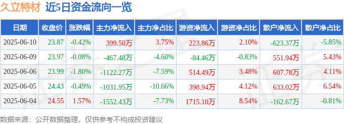 股票行情快报:久立特材(002318)6月10日主力资金净买入399.50万元