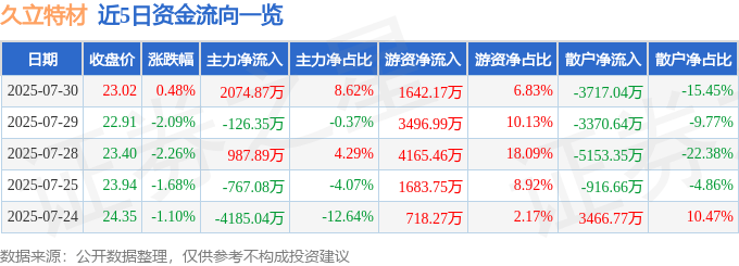 股票行情快报：久立特材（002318）7月30日主力资金净买入2074.87万元