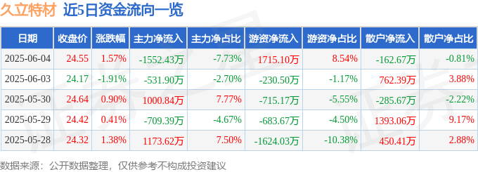 股票行情快报：久立特材（002318）6月4日主力资金净卖出1552.43万元