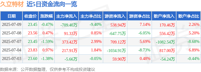 股票行情快报：久立特材（002318）7月9日主力资金净卖出709.40万元