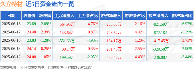 股票行情快报：久立特材（002318）6月18日主力资金净买入564.95万元