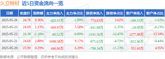 股票行情快报：久立特材（002318）5月26日主力资金净卖出425.11万元