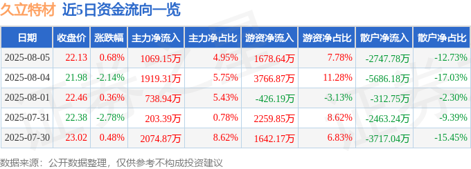 股票行情快报：久立特材（002318）8月5日主力资金净买入1069.15万元