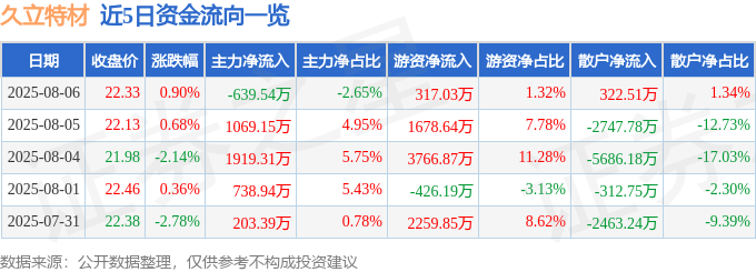 股票行情快报：久立特材（002318）8月6日主力资金净卖出639.54万元