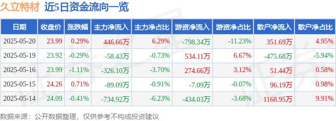 股票行情快报：久立特材（002318）5月20日主力资金净买入446.66万元