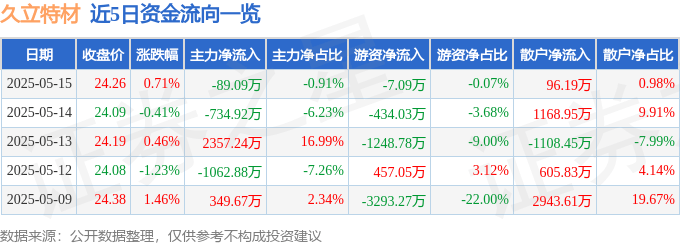 股票行情快报：久立特材（002318）5月15日主力资金净卖出89.09万元