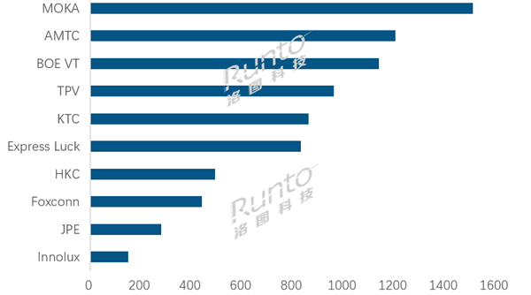 电视出货量创近13个月最大跌幅 10大代工厂差距拉大
