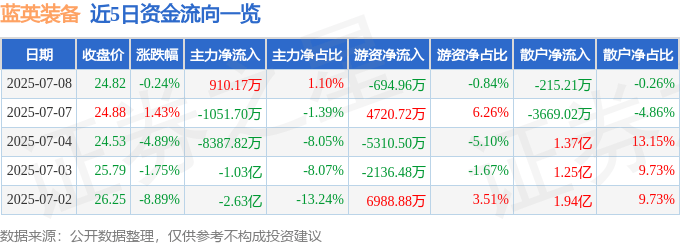 股票行情快报:蓝英装备(300293)7月8日主力资金净买入910.17万元