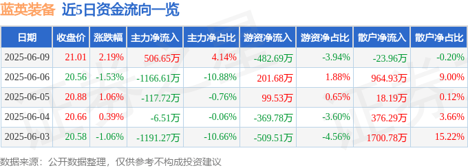 股票行情快报:蓝英装备(300293)6月9日主力资金净买入506.65万元