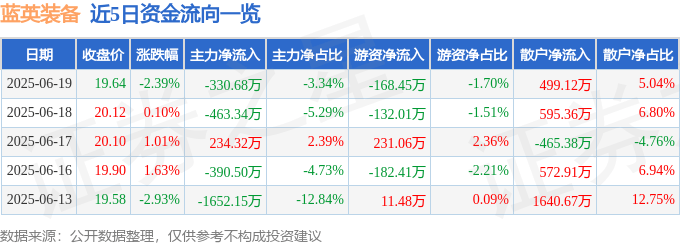 股票行情快报:蓝英装备(300293)6月19日主力资金净卖出330.68万元